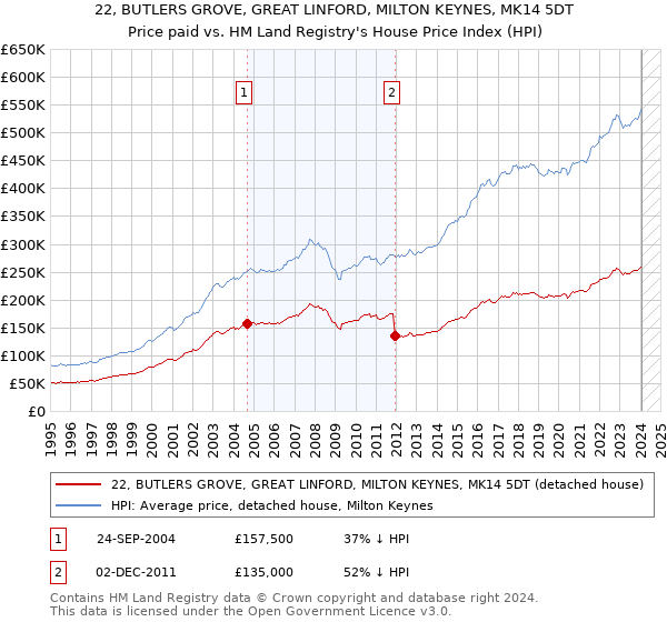 22, BUTLERS GROVE, GREAT LINFORD, MILTON KEYNES, MK14 5DT: Price paid vs HM Land Registry's House Price Index