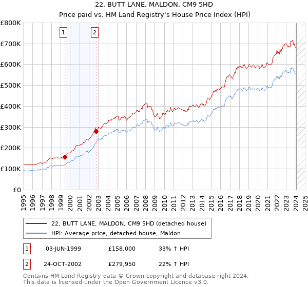 22, BUTT LANE, MALDON, CM9 5HD: Price paid vs HM Land Registry's House Price Index