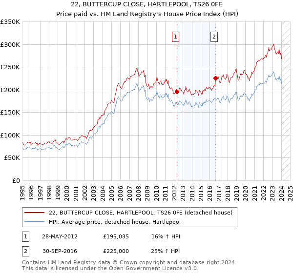 22, BUTTERCUP CLOSE, HARTLEPOOL, TS26 0FE: Price paid vs HM Land Registry's House Price Index