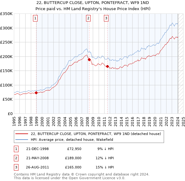 22, BUTTERCUP CLOSE, UPTON, PONTEFRACT, WF9 1ND: Price paid vs HM Land Registry's House Price Index