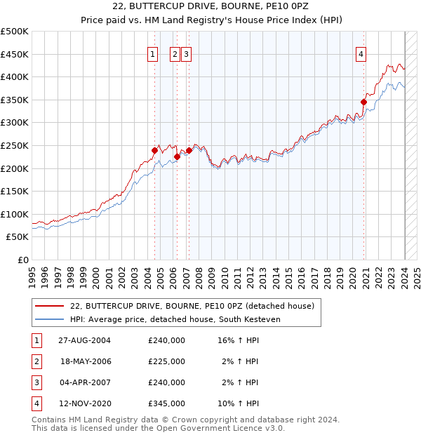 22, BUTTERCUP DRIVE, BOURNE, PE10 0PZ: Price paid vs HM Land Registry's House Price Index