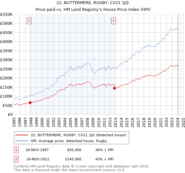 22, BUTTERMERE, RUGBY, CV21 1JQ: Price paid vs HM Land Registry's House Price Index