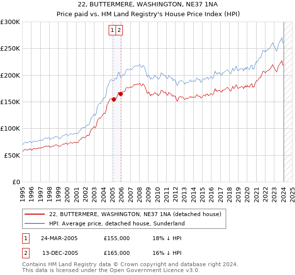 22, BUTTERMERE, WASHINGTON, NE37 1NA: Price paid vs HM Land Registry's House Price Index
