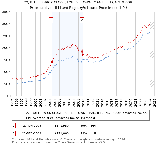 22, BUTTERWICK CLOSE, FOREST TOWN, MANSFIELD, NG19 0QP: Price paid vs HM Land Registry's House Price Index