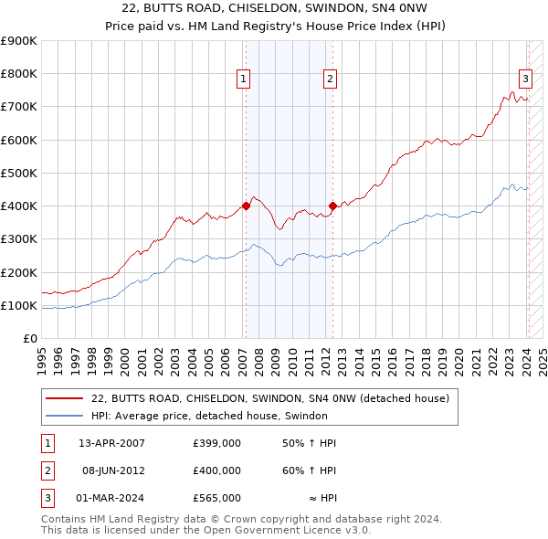 22, BUTTS ROAD, CHISELDON, SWINDON, SN4 0NW: Price paid vs HM Land Registry's House Price Index