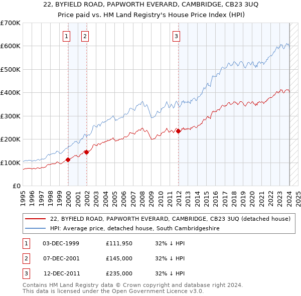22, BYFIELD ROAD, PAPWORTH EVERARD, CAMBRIDGE, CB23 3UQ: Price paid vs HM Land Registry's House Price Index