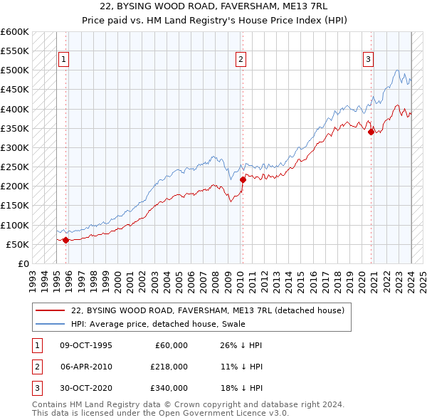 22, BYSING WOOD ROAD, FAVERSHAM, ME13 7RL: Price paid vs HM Land Registry's House Price Index