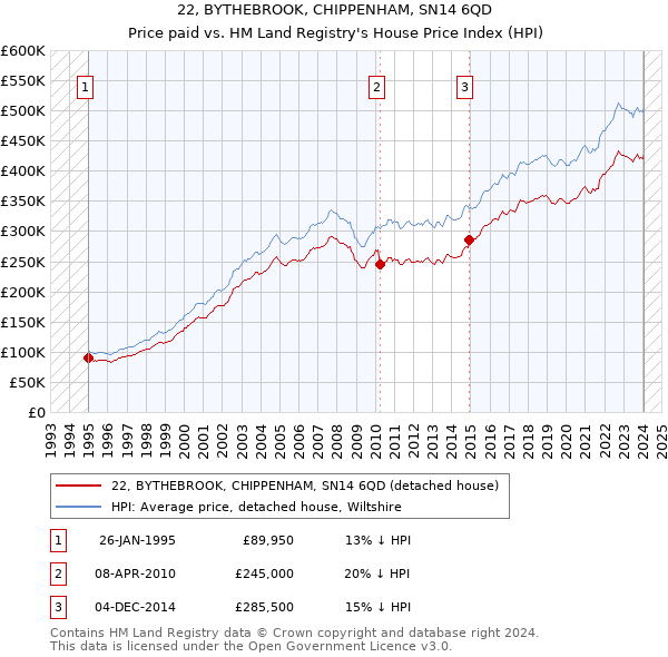 22, BYTHEBROOK, CHIPPENHAM, SN14 6QD: Price paid vs HM Land Registry's House Price Index