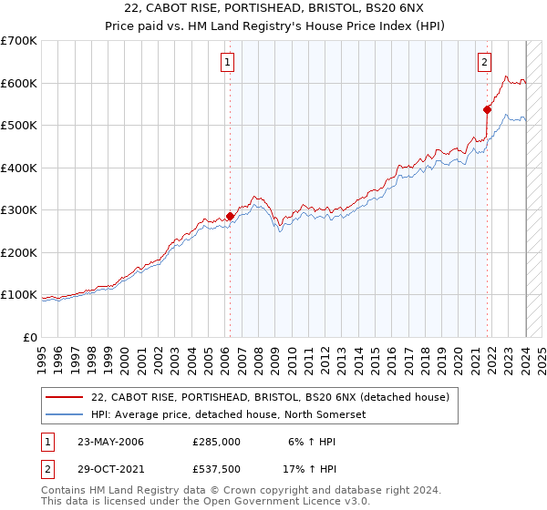 22, CABOT RISE, PORTISHEAD, BRISTOL, BS20 6NX: Price paid vs HM Land Registry's House Price Index