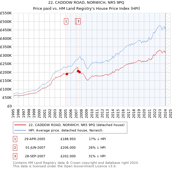 22, CADDOW ROAD, NORWICH, NR5 9PQ: Price paid vs HM Land Registry's House Price Index