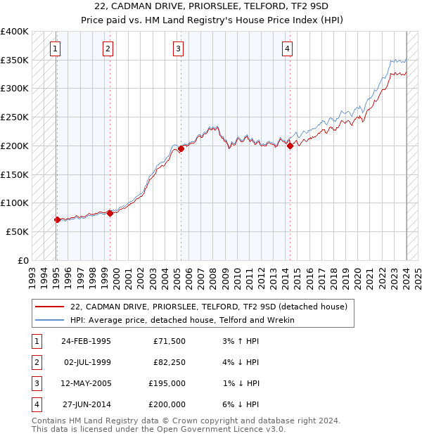 22, CADMAN DRIVE, PRIORSLEE, TELFORD, TF2 9SD: Price paid vs HM Land Registry's House Price Index