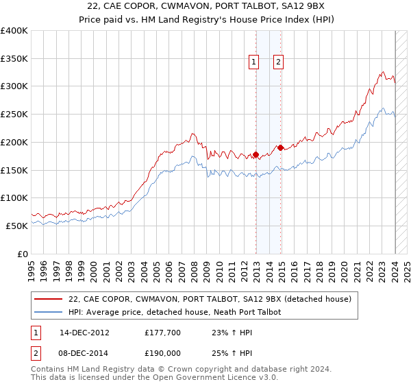 22, CAE COPOR, CWMAVON, PORT TALBOT, SA12 9BX: Price paid vs HM Land Registry's House Price Index