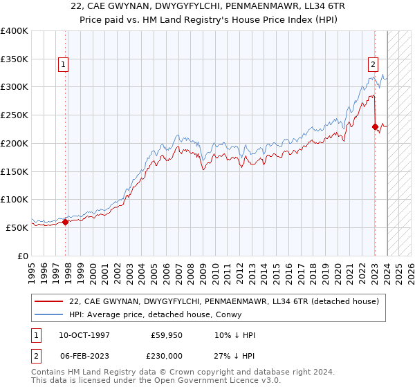 22, CAE GWYNAN, DWYGYFYLCHI, PENMAENMAWR, LL34 6TR: Price paid vs HM Land Registry's House Price Index
