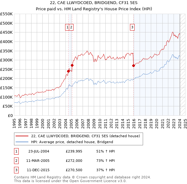 22, CAE LLWYDCOED, BRIDGEND, CF31 5ES: Price paid vs HM Land Registry's House Price Index