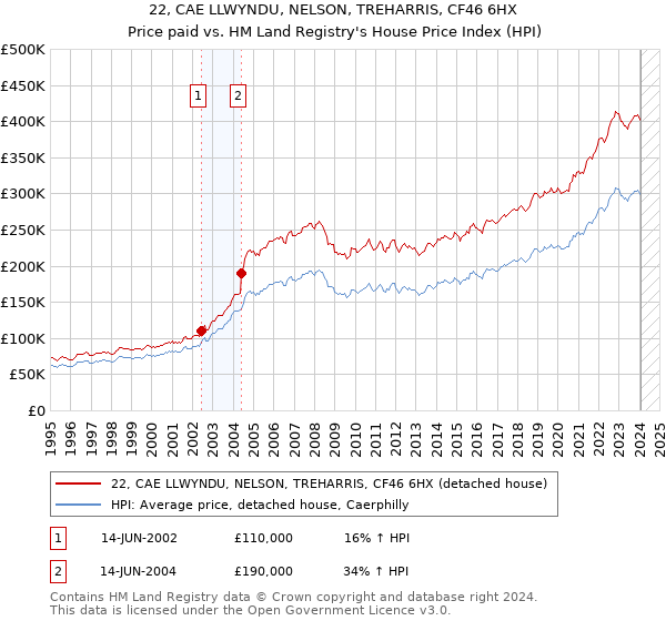 22, CAE LLWYNDU, NELSON, TREHARRIS, CF46 6HX: Price paid vs HM Land Registry's House Price Index