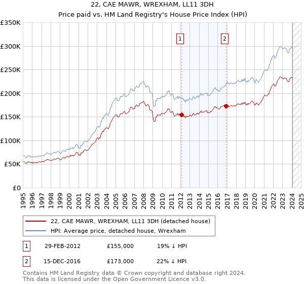 22, CAE MAWR, WREXHAM, LL11 3DH: Price paid vs HM Land Registry's House Price Index