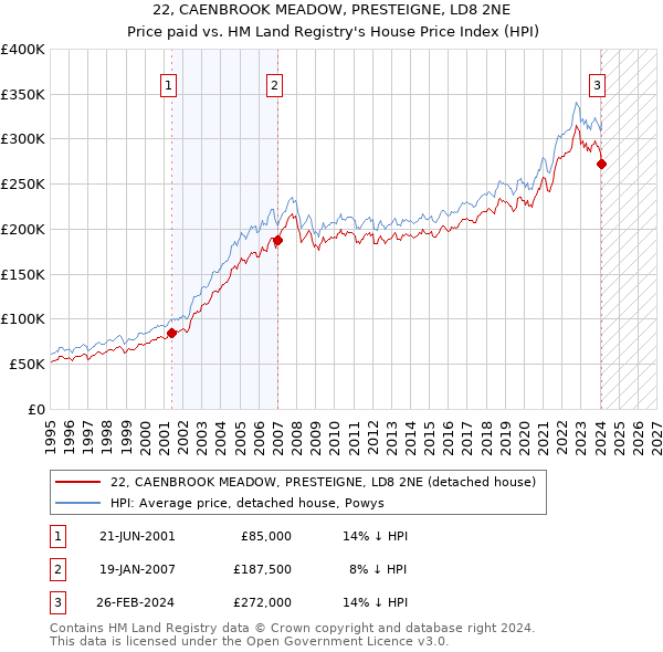 22, CAENBROOK MEADOW, PRESTEIGNE, LD8 2NE: Price paid vs HM Land Registry's House Price Index