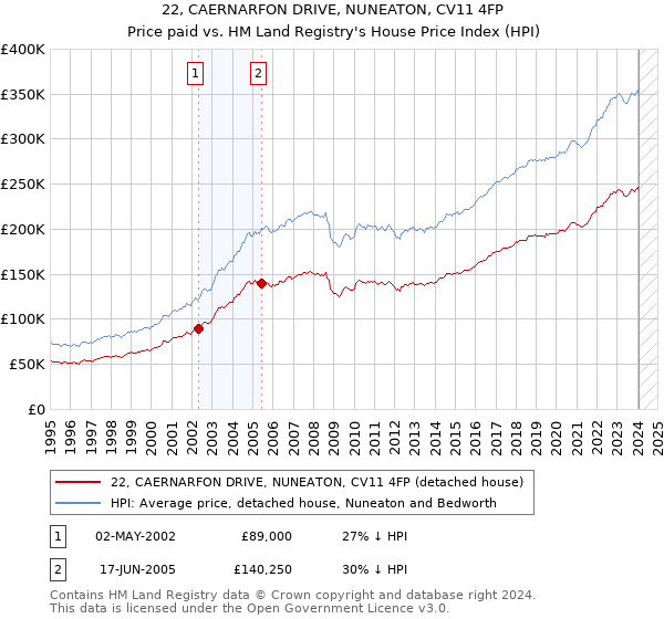 22, CAERNARFON DRIVE, NUNEATON, CV11 4FP: Price paid vs HM Land Registry's House Price Index