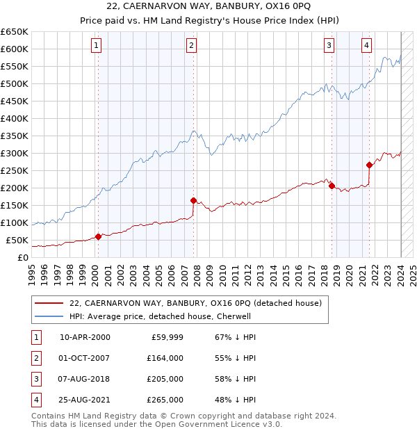 22, CAERNARVON WAY, BANBURY, OX16 0PQ: Price paid vs HM Land Registry's House Price Index