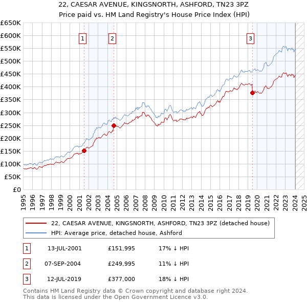 22, CAESAR AVENUE, KINGSNORTH, ASHFORD, TN23 3PZ: Price paid vs HM Land Registry's House Price Index