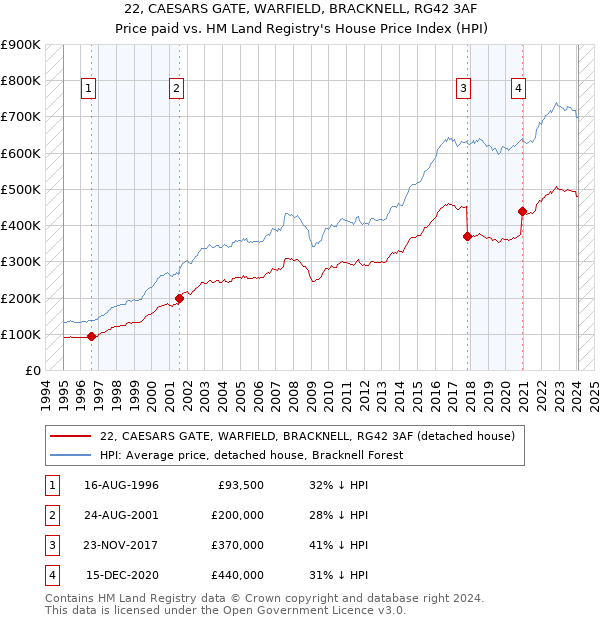 22, CAESARS GATE, WARFIELD, BRACKNELL, RG42 3AF: Price paid vs HM Land Registry's House Price Index