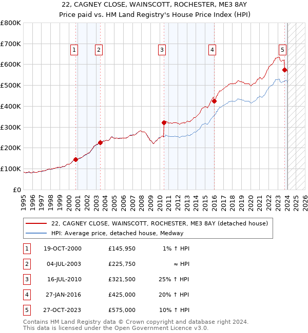 22, CAGNEY CLOSE, WAINSCOTT, ROCHESTER, ME3 8AY: Price paid vs HM Land Registry's House Price Index