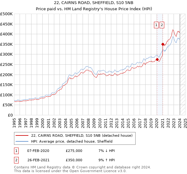 22, CAIRNS ROAD, SHEFFIELD, S10 5NB: Price paid vs HM Land Registry's House Price Index