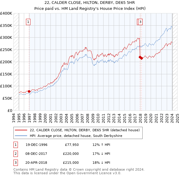 22, CALDER CLOSE, HILTON, DERBY, DE65 5HR: Price paid vs HM Land Registry's House Price Index