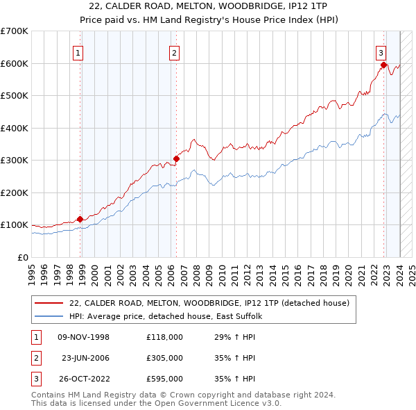 22, CALDER ROAD, MELTON, WOODBRIDGE, IP12 1TP: Price paid vs HM Land Registry's House Price Index