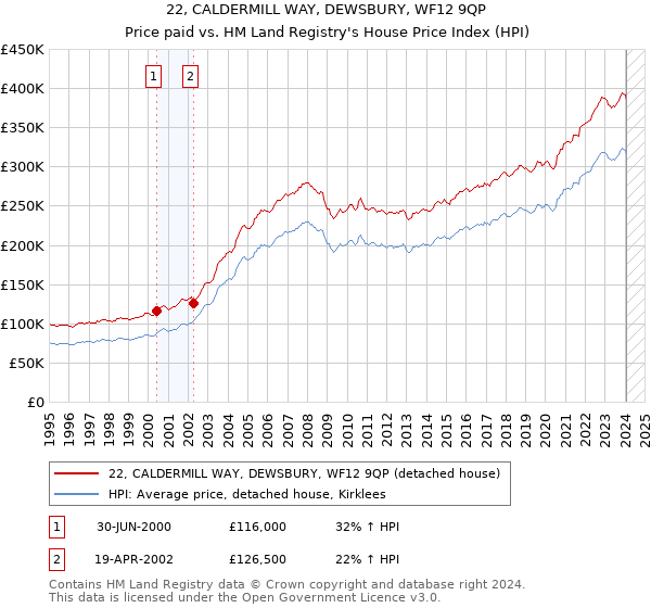 22, CALDERMILL WAY, DEWSBURY, WF12 9QP: Price paid vs HM Land Registry's House Price Index