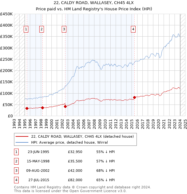 22, CALDY ROAD, WALLASEY, CH45 4LX: Price paid vs HM Land Registry's House Price Index