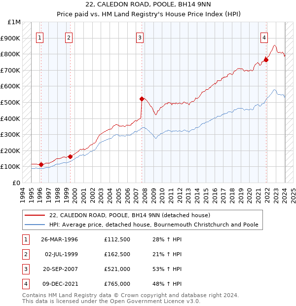 22, CALEDON ROAD, POOLE, BH14 9NN: Price paid vs HM Land Registry's House Price Index