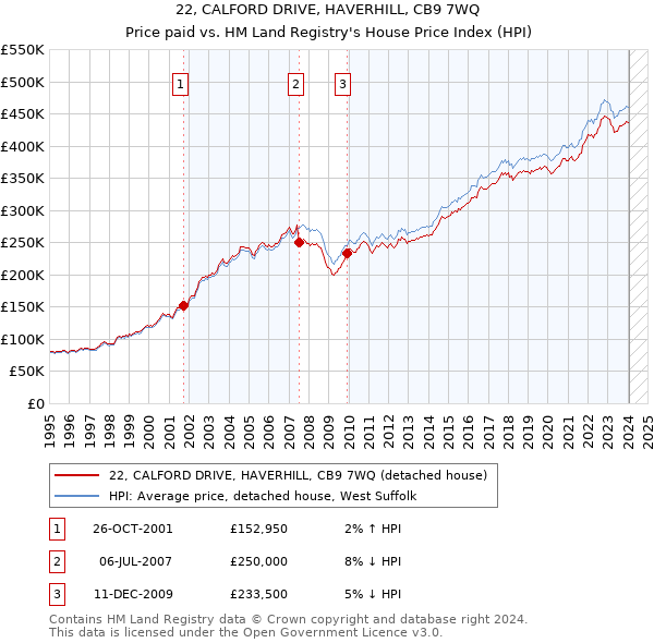22, CALFORD DRIVE, HAVERHILL, CB9 7WQ: Price paid vs HM Land Registry's House Price Index