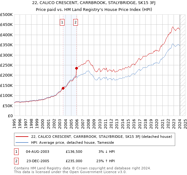 22, CALICO CRESCENT, CARRBROOK, STALYBRIDGE, SK15 3FJ: Price paid vs HM Land Registry's House Price Index