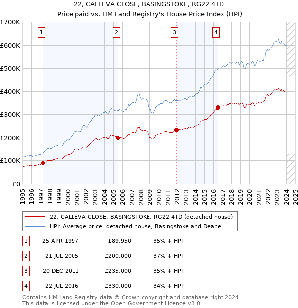 22, CALLEVA CLOSE, BASINGSTOKE, RG22 4TD: Price paid vs HM Land Registry's House Price Index