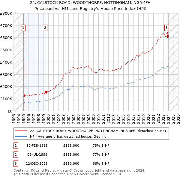 22, CALSTOCK ROAD, WOODTHORPE, NOTTINGHAM, NG5 4FH: Price paid vs HM Land Registry's House Price Index
