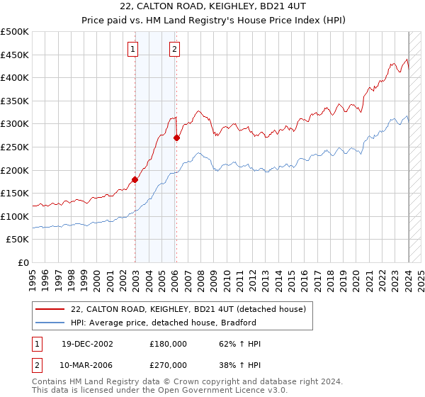 22, CALTON ROAD, KEIGHLEY, BD21 4UT: Price paid vs HM Land Registry's House Price Index