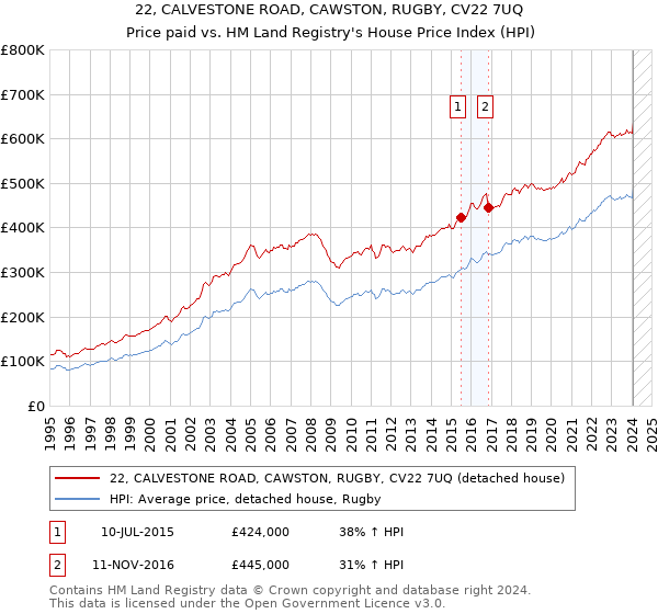 22, CALVESTONE ROAD, CAWSTON, RUGBY, CV22 7UQ: Price paid vs HM Land Registry's House Price Index