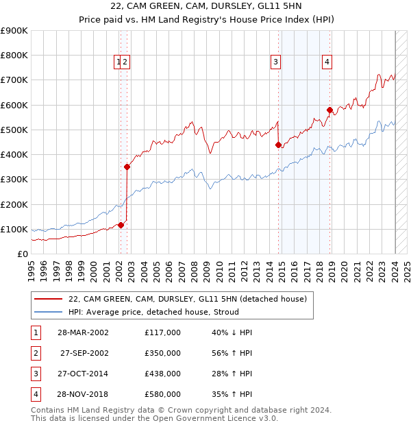 22, CAM GREEN, CAM, DURSLEY, GL11 5HN: Price paid vs HM Land Registry's House Price Index