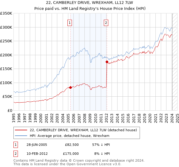 22, CAMBERLEY DRIVE, WREXHAM, LL12 7LW: Price paid vs HM Land Registry's House Price Index