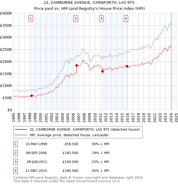 22, CAMBORNE AVENUE, CARNFORTH, LA5 9TS: Price paid vs HM Land Registry's House Price Index