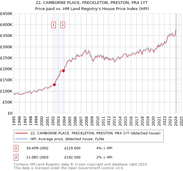 22, CAMBORNE PLACE, FRECKLETON, PRESTON, PR4 1YT: Price paid vs HM Land Registry's House Price Index