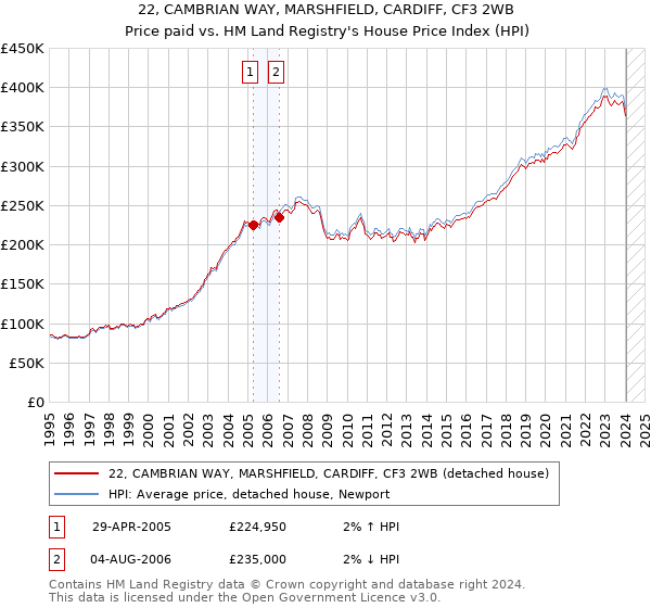 22, CAMBRIAN WAY, MARSHFIELD, CARDIFF, CF3 2WB: Price paid vs HM Land Registry's House Price Index