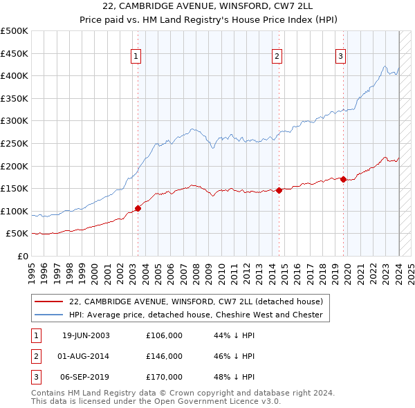 22, CAMBRIDGE AVENUE, WINSFORD, CW7 2LL: Price paid vs HM Land Registry's House Price Index
