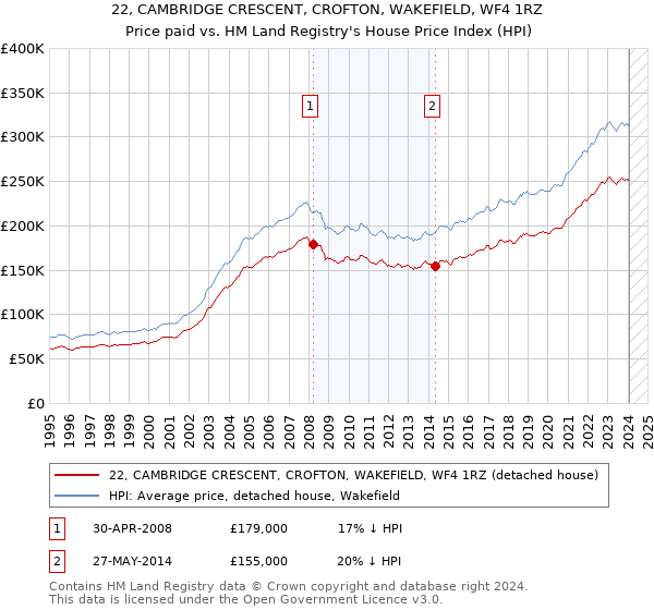 22, CAMBRIDGE CRESCENT, CROFTON, WAKEFIELD, WF4 1RZ: Price paid vs HM Land Registry's House Price Index