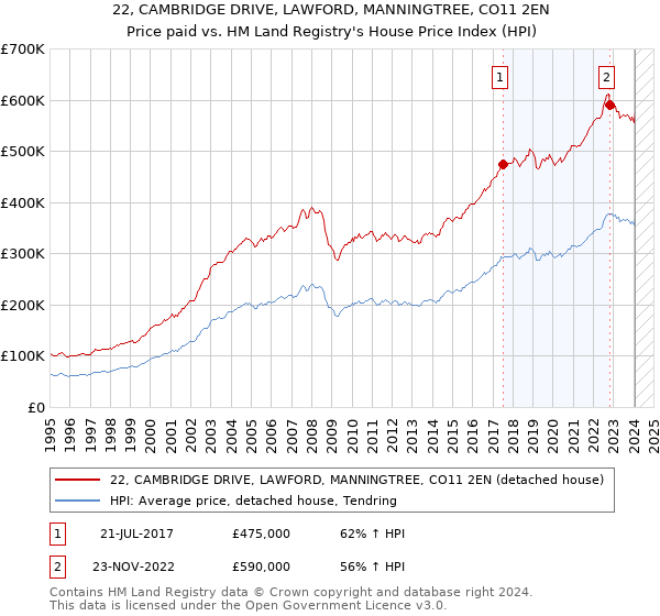 22, CAMBRIDGE DRIVE, LAWFORD, MANNINGTREE, CO11 2EN: Price paid vs HM Land Registry's House Price Index