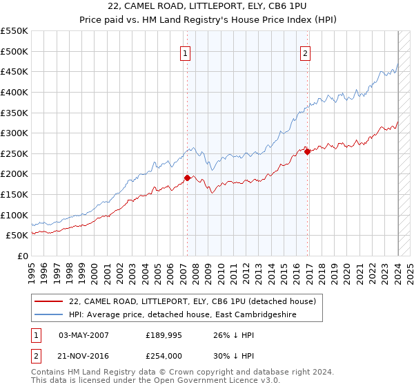 22, CAMEL ROAD, LITTLEPORT, ELY, CB6 1PU: Price paid vs HM Land Registry's House Price Index