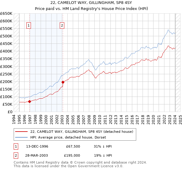 22, CAMELOT WAY, GILLINGHAM, SP8 4SY: Price paid vs HM Land Registry's House Price Index