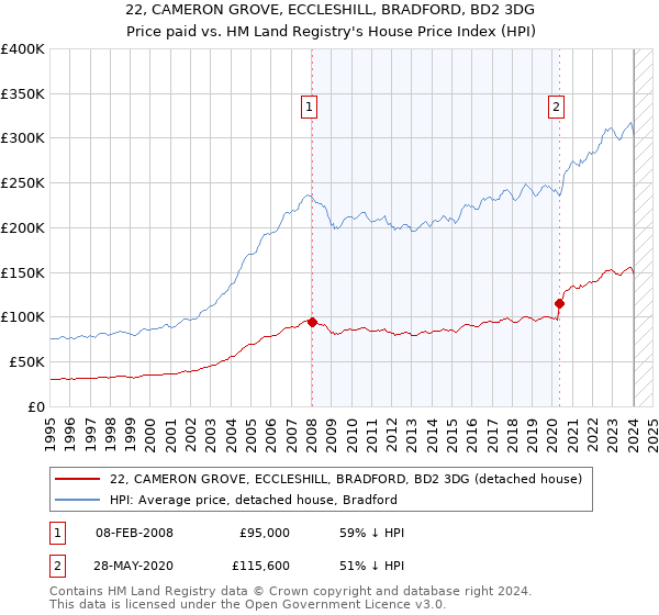 22, CAMERON GROVE, ECCLESHILL, BRADFORD, BD2 3DG: Price paid vs HM Land Registry's House Price Index