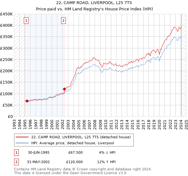 22, CAMP ROAD, LIVERPOOL, L25 7TS: Price paid vs HM Land Registry's House Price Index
